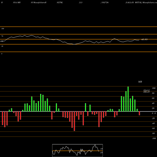 RSI & MRSI charts GALLAN METAL 532726 share BSE Stock Exchange 