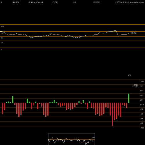 RSI & MRSI charts UTTAM SUGAR 532729 share BSE Stock Exchange 