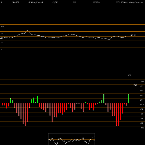 RSI & MRSI charts STL GLOBAL 532730 share BSE Stock Exchange 