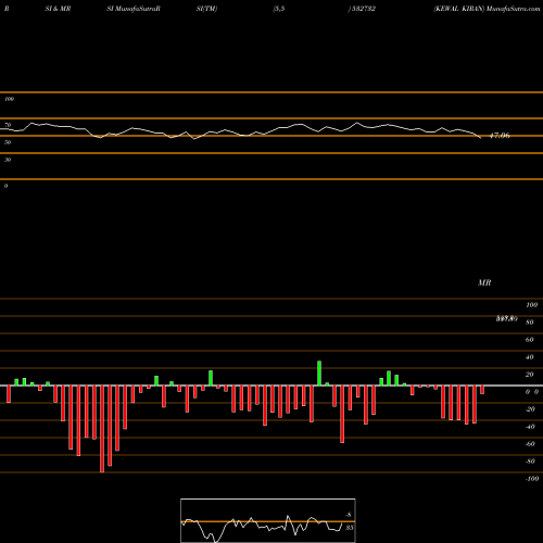 RSI & MRSI charts KEWAL KIRAN 532732 share BSE Stock Exchange 