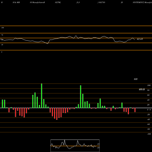 RSI & MRSI charts RSYSTEMINT 532735 share BSE Stock Exchange 