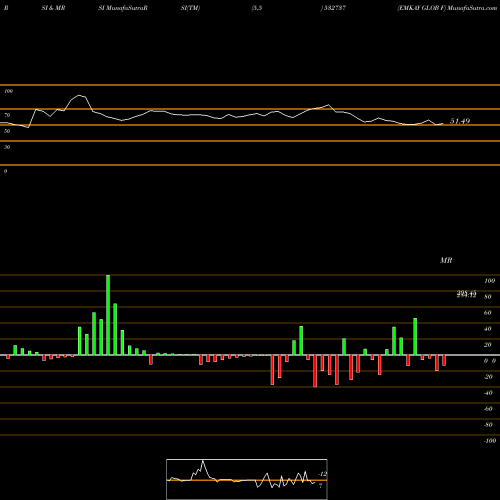 RSI & MRSI charts EMKAY GLOB F 532737 share BSE Stock Exchange 