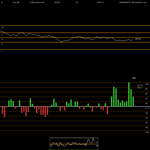 RSI & MRSI charts KAMDHENU 532741 share BSE Stock Exchange 