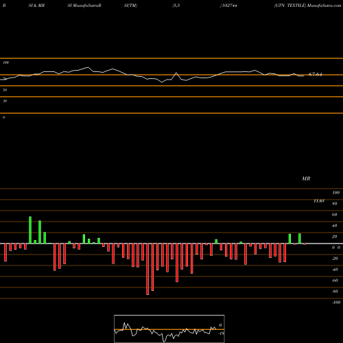 RSI & MRSI charts GTN TEXTILE 532744 share BSE Stock Exchange 