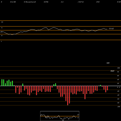 RSI & MRSI charts INDICAP 532745 share BSE Stock Exchange 
