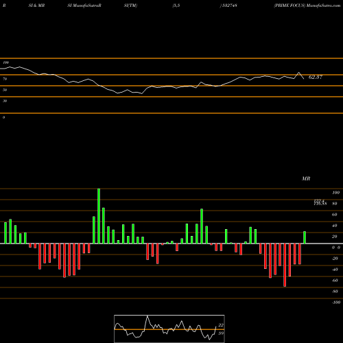 RSI & MRSI charts PRIME FOCUS 532748 share BSE Stock Exchange 