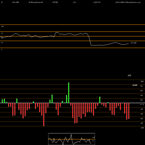 RSI & MRSI charts ALLCARGO 532749 share BSE Stock Exchange 