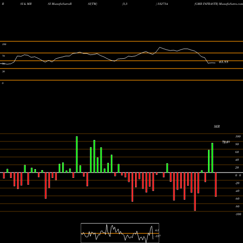RSI & MRSI charts GMR INFRASTR 532754 share BSE Stock Exchange 