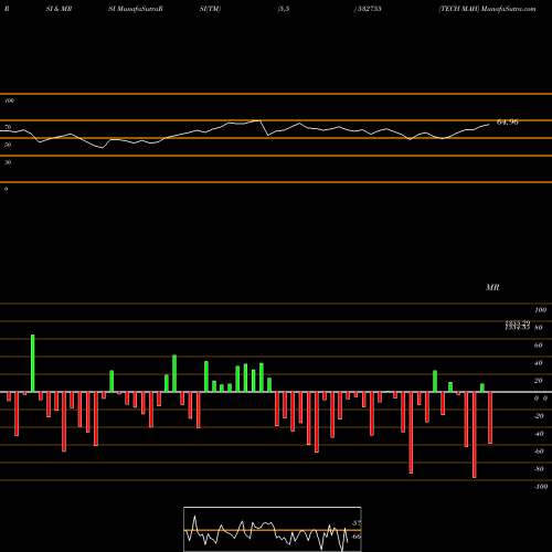 RSI & MRSI charts TECH MAH 532755 share BSE Stock Exchange 