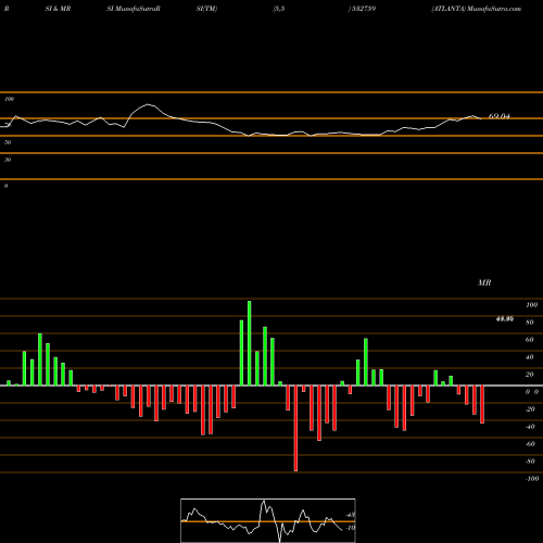RSI & MRSI charts ATLANTA 532759 share BSE Stock Exchange 