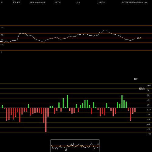 RSI & MRSI charts DEEPENR 532760 share BSE Stock Exchange 