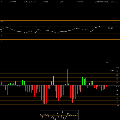 RSI & MRSI charts HOV SERVICES 532761 share BSE Stock Exchange 