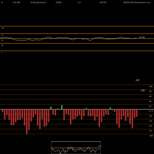 RSI & MRSI charts RICHA IND 532766 share BSE Stock Exchange 