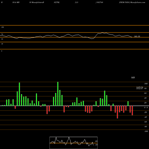 RSI & MRSI charts FIEM INDS 532768 share BSE Stock Exchange 