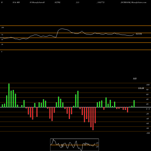 RSI & MRSI charts DCBBANK 532772 share BSE Stock Exchange 