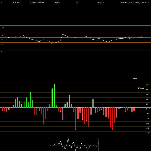 RSI & MRSI charts GLOBAL VECT 532773 share BSE Stock Exchange 
