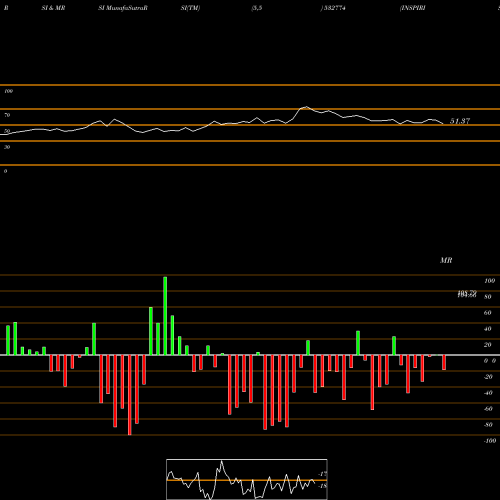 RSI & MRSI charts INSPIRISYS 532774 share BSE Stock Exchange 