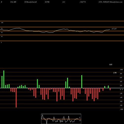 RSI & MRSI charts GTL INFRAST 532775 share BSE Stock Exchange 