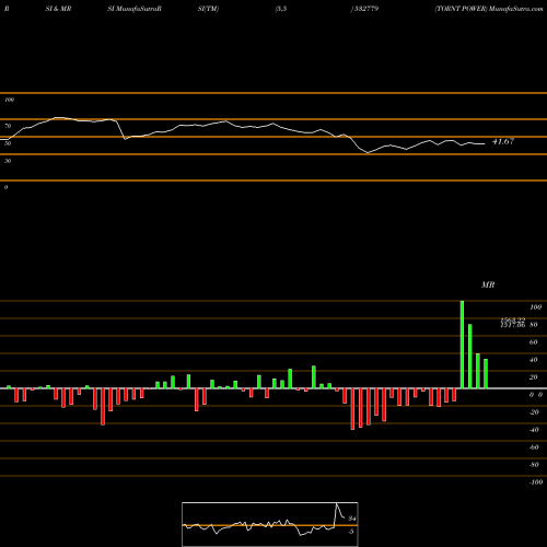 RSI & MRSI charts TORNT POWER 532779 share BSE Stock Exchange 