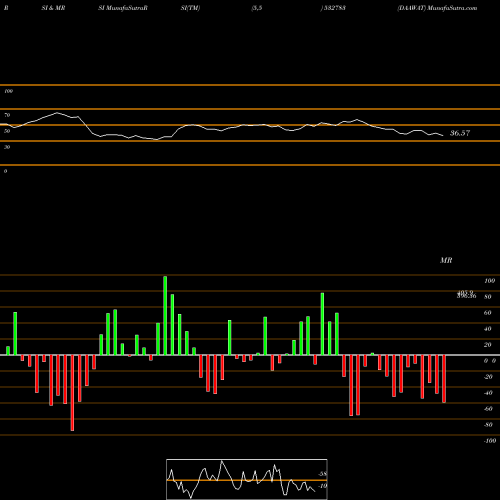RSI & MRSI charts DAAWAT 532783 share BSE Stock Exchange 