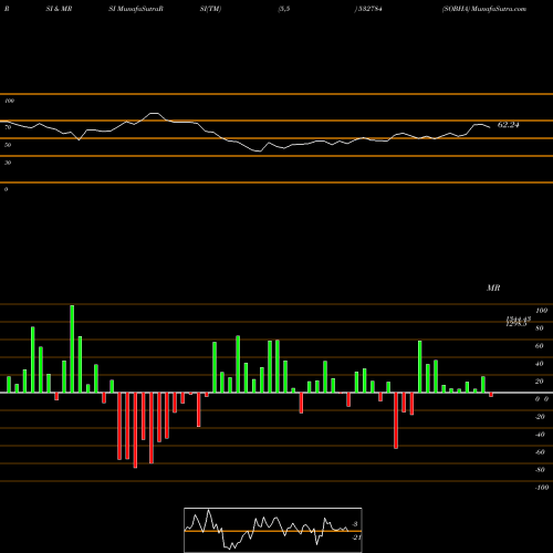 RSI & MRSI charts SOBHA 532784 share BSE Stock Exchange 