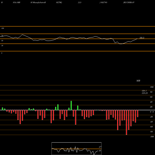 RSI & MRSI charts RUCHIRA PAP 532785 share BSE Stock Exchange 
