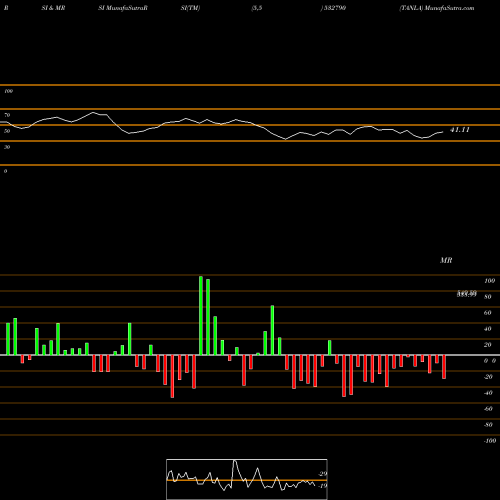 RSI & MRSI charts TANLA 532790 share BSE Stock Exchange 