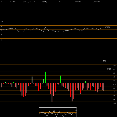 RSI & MRSI charts ZEEMEDIA 532794 share BSE Stock Exchange 