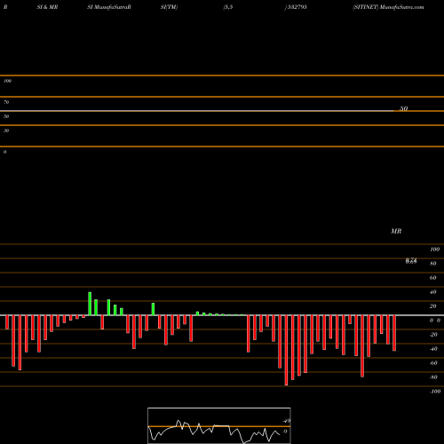 RSI & MRSI charts SITINET 532795 share BSE Stock Exchange 