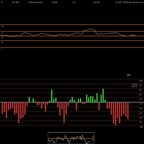 RSI & MRSI charts LUMAX TECH 532796 share BSE Stock Exchange 
