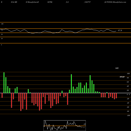 RSI & MRSI charts AUTOIND 532797 share BSE Stock Exchange 