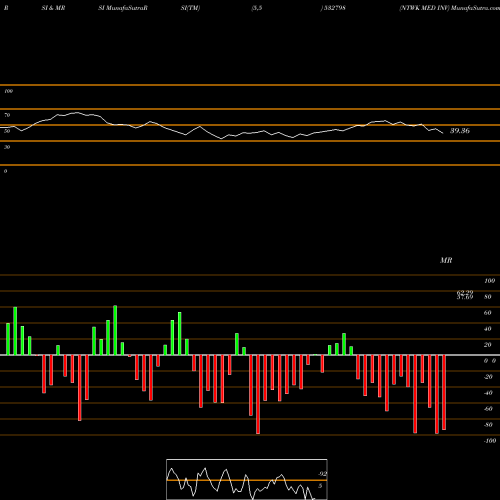RSI & MRSI charts NTWK MED INV 532798 share BSE Stock Exchange 