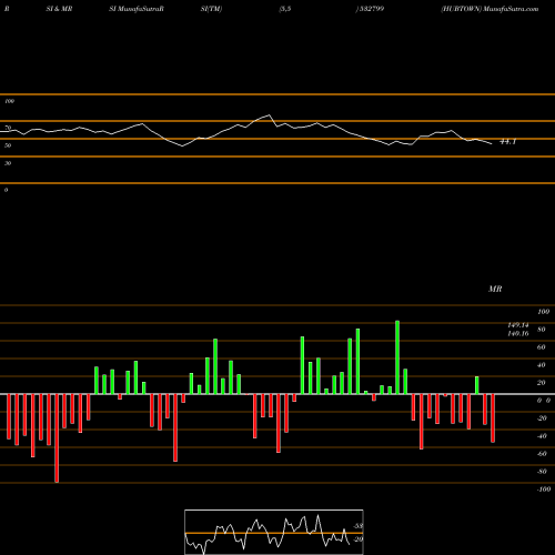 RSI & MRSI charts HUBTOWN 532799 share BSE Stock Exchange 