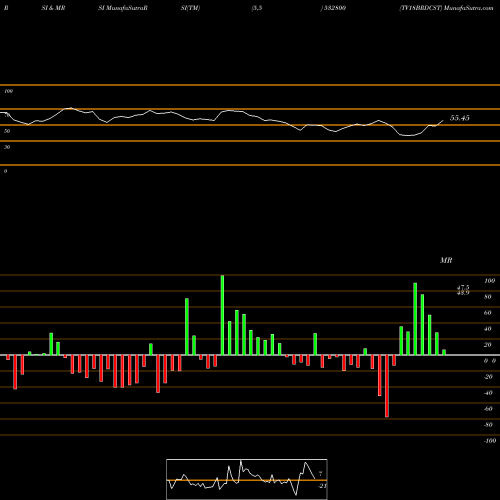 RSI & MRSI charts TV18BRDCST 532800 share BSE Stock Exchange 