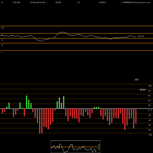 RSI & MRSI charts CAMBRIDGE 532801 share BSE Stock Exchange 