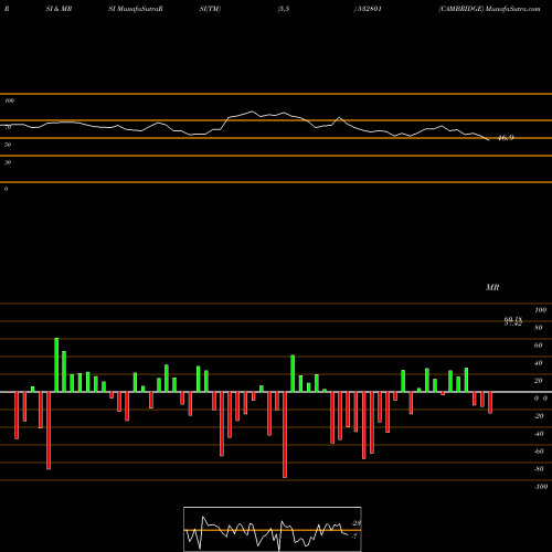 RSI & MRSI charts CAMBRIDGE 532801 share BSE Stock Exchange 