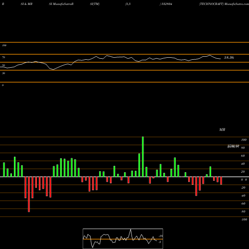 RSI & MRSI charts TECHNOCRAFT 532804 share BSE Stock Exchange 