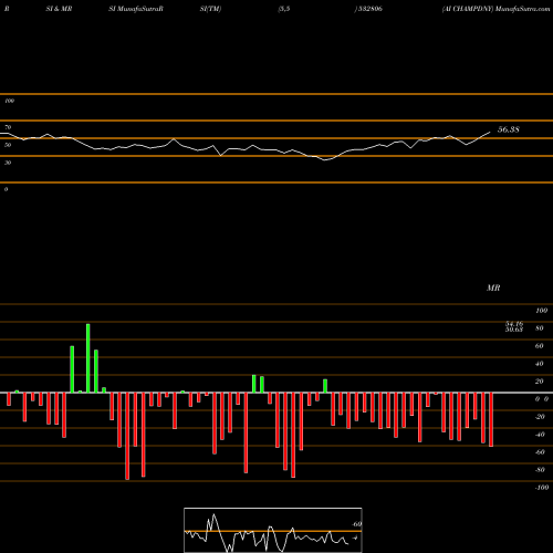RSI & MRSI charts AI CHAMPDNY 532806 share BSE Stock Exchange 
