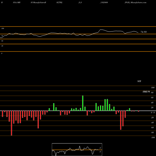 RSI & MRSI charts PGIL 532808 share BSE Stock Exchange 