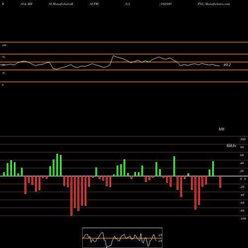 RSI & MRSI charts FSL 532809 share BSE Stock Exchange 