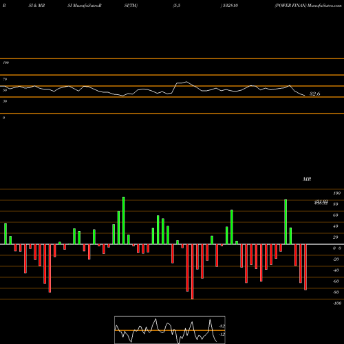 RSI & MRSI charts POWER FINAN 532810 share BSE Stock Exchange 