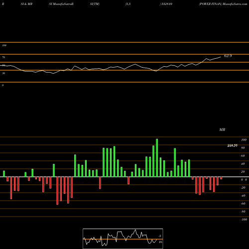 RSI & MRSI charts POWER FINAN 532810 share BSE Stock Exchange 