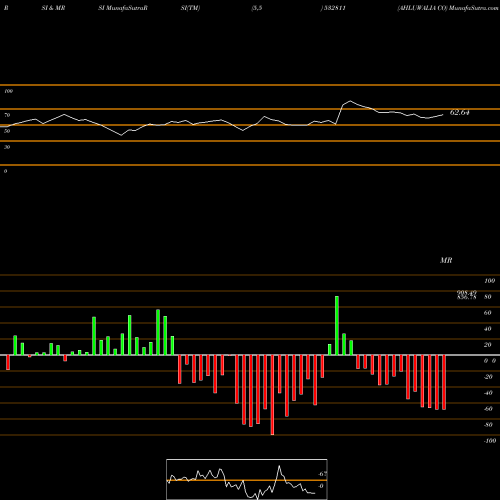 RSI & MRSI charts AHLUWALIA CO 532811 share BSE Stock Exchange 
