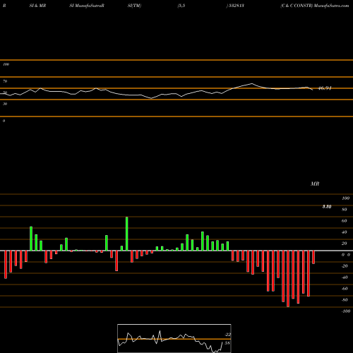 RSI & MRSI charts C & C CONSTR 532813 share BSE Stock Exchange 