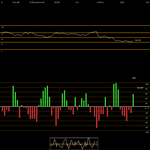 RSI & MRSI charts INDIAN BANK 532814 share BSE Stock Exchange 