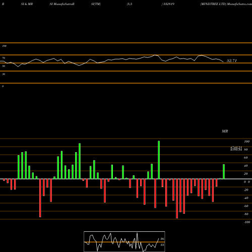 RSI & MRSI charts MINDTREE LTD 532819 share BSE Stock Exchange 