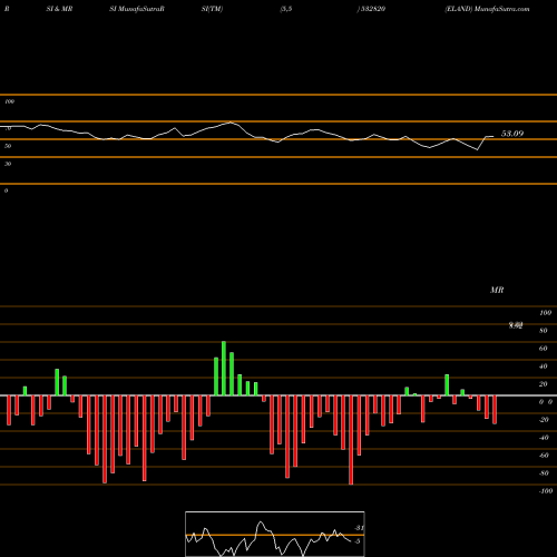 RSI & MRSI charts ELAND 532820 share BSE Stock Exchange 