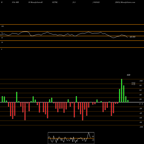 RSI & MRSI charts IDEA 532822 share BSE Stock Exchange 