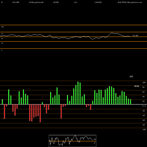 RSI & MRSI charts RAJ TELE 532826 share BSE Stock Exchange 