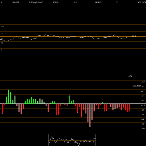 RSI & MRSI charts PAGE INDUSTR 532827 share BSE Stock Exchange 
